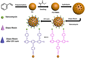 Graphical abstract: Preparation and modification of PS–PMMA microspheres and their application in high performance liquid chromatography