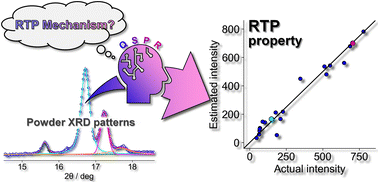 Graphical abstract: Chemometrics-assisted mechanism study of the room-temperature phosphorescence on nanoscopic boronate assemblies