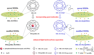 Graphical abstract: Fabrication of mixed matrix membranes with regulated MOF fillers via incorporating guest molecules for optimizing light hydrocarbon separation performance