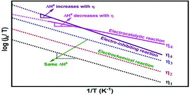 Graphical abstract: The impact of overpotential on the enthalpy of activation and pre-exponential factor of electrochemical redox reactions