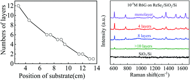 Graphical abstract: Controllable growth of substrate-scale 2D ReSe2 thin films and their application for molecular detection via the SERS technique