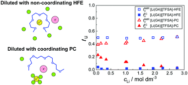 Graphical abstract: Li+ transference number and dynamic ion correlations in glyme-Li salt solvate ionic liquids diluted with molecular solvents