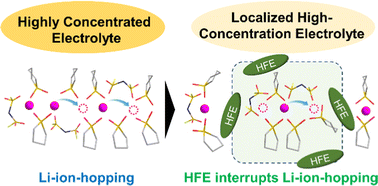 Graphical abstract: Does Li-ion transport occur rapidly in localized high-concentration electrolytes?