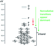 Graphical abstract: Characterization of Pt-doping effects on nanoparticle emission: a theoretical look at Au24Pt(SH)18 and Au24Pt(SC3H7)18