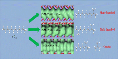 Graphical abstract: Shape selectivity of zeolite for hydroisomerization of long-chain alkanes