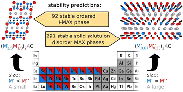 Graphical abstract: The rise of MAX phase alloys – large-scale theoretical screening for the prediction of chemical order and disorder