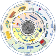 Graphical abstract: Advances in constructing silver nanowire-based conductive pathways for flexible and stretchable electronics