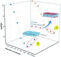 Graphical abstract: Functionalized MXenes for efficient electrocatalytic nitrate reduction to ammonia
