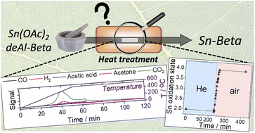 Graphical abstract: Tracking the solid-state incorporation of Sn into the framework of dealuminated zeolite beta, and consequences for catalyst design