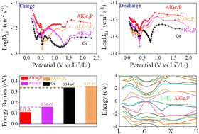 Graphical abstract: Ternary AlGexP alloy compounds for high capacity and rate capability of lithium-ion battery anodes