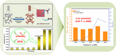 Graphical abstract: Efficient N2 electroreduction to ammonia in an isopropanol–PBS electrolyte using NiFe2O4in situ grown on nickel foam
