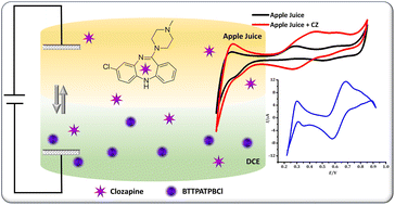 Graphical abstract: Electroanalytical characterization of clozapine at the electrified liquid–liquid interface and its detection in soft and hard drinks