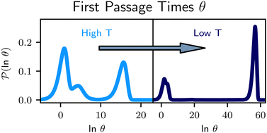 Graphical abstract: Analysis and interpretation of first passage time distributions featuring rare events