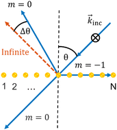 Graphical abstract: Rayleigh anomaly induced phase gradients in finite nanoparticle chains