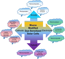 Graphical abstract: MXene-modified electrodes and electrolytes in dye-sensitized solar cells