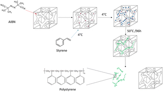 Graphical abstract: Effects of hard nanoconfinement on polystyrene synthesized inside a complex mesoporous material KIT-6
