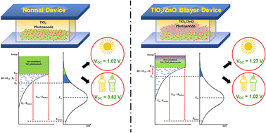 Graphical abstract: Synergetic effect of TiO2/ZnO bilayer photoanodes realizing exceptionally high VOC for dye-sensitized solar cells under outdoor and indoor illumination