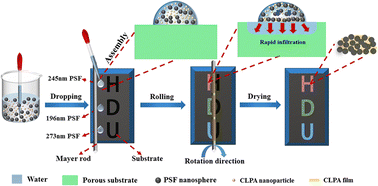Graphical abstract: Infiltration-assisted colloidal assembly of amorphous photonic crystal patterns with high color saturation and mechanical stability