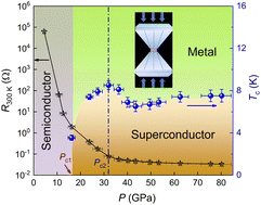 Graphical abstract: Pressure-induced superconductivity in van der Waals layered semiconductor SnPSe3