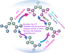 Graphical abstract: Rational design of hybridized local and charge transfer emitters towards deep blue emission by incorporating extra cyano-based acceptor moieties