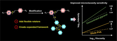 Graphical abstract: A flexible rotator-expanded molecular framework integrated strategy for improving microviscosity sensitivity of molecular rotor probes