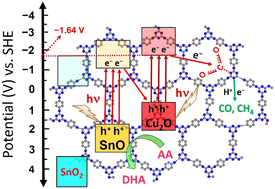 Graphical abstract: CTF stabilizes truncated octahedral Cu2O nanocrystals and SnO2 nanoparticle assisted photocatalytic CO2 reduction in hybrid ternary Cu2O/SnO2/CTF nanostructures