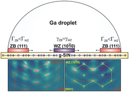 Graphical abstract: Polytypism phenomenon in GaN nanocrystals grown on a van der Waals surface