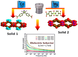 Graphical abstract: Effect of coordinated and lattice neutral co-ligands on the dielectric properties of cadmium and magnesium based coordination polymers