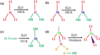 Graphical abstract: Unveiling the synthesis mechanisms of (Bi,Sb,Sn)–Te and observation of the n-type to p-type semiconducting transition in Sb–Bi2Te3 nanostructured chalcogenides derived via an aqueous-based reflux method