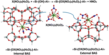 Graphical abstract: DFT investigation of the impact of inner-sphere water molecules on RE nitrate binding to internal pore and external surface of MCM-22