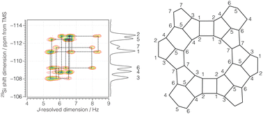 Graphical abstract: Refining siliceous zeolite framework structures with 29Si 2D J-resolved NMR spectroscopy