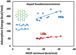 Graphical abstract: Doped hexa-peri-hexabenzocoronene as anode materials for lithium- and magnesium-ion batteries