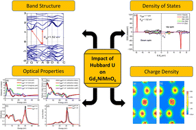 Graphical abstract: An ab initio approach to investigate the impact of Hubbard U correction on the physical properties of Gd2NiMnO6 double perovskite