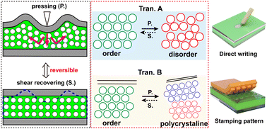 Graphical abstract: Disappearing and reappearing of structure order in colloidal photonic crystals