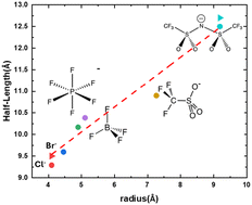 Graphical abstract: Structure factor line shape model gives approximate nanoscale size of polar aggregates in pyrrolidinium-based ionic liquids