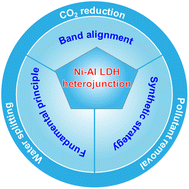 Graphical abstract: Emerging frontiers of nickel–aluminium layered double hydroxide heterojunctions for photocatalysis