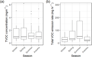 Graphical abstract: Yearlong study of indoor VOC variability: insights into spatial, temporal, and contextual dynamics of indoor VOC exposure