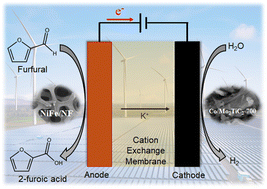 Graphical abstract: A paired alkaline electrolyzer for furfural oxidation and hydrogen evolution over noble metal-free NiFe/Ni and Co/MXene catalysts
