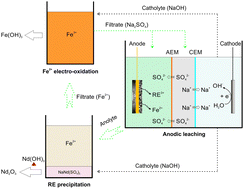 Graphical abstract: A novel electrochemical recycling strategy for NdFeB swarf with minimized chemical consumption