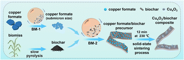 Graphical abstract: Green solid-state synthesis of Cu4O3/biochar composites with high antimicrobial activity
