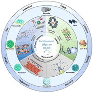 Graphical abstract: Confinement effect on the electrochemical CO2 reduction reaction