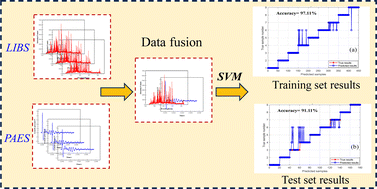 Graphical abstract: Bimodal data fusion of LIBS spectroscopy and plasma acoustic emission signals: improving the accuracy of machining process identification for low roughness samples