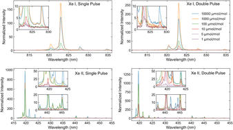 Graphical abstract: Trace xenon detection in ambient helium by double-pulse laser-induced breakdown spectroscopy