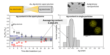 Graphical abstract: Gold–silver alloy nanoparticle formation via spark ablation: the dynamics of material mixing