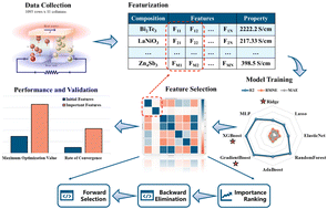 Graphical abstract: Feature mining for thermoelectric materials based on interpretable machine learning