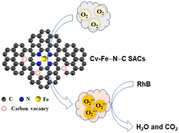 Graphical abstract: Efficient degradation of organic pollutants without any external assistance over a wide pH range using carbon vacancy-modified Fe–N–C catalysts