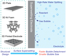 Graphical abstract: Synergizing superwetting and architected electrodes for high-rate water splitting