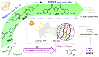 Graphical abstract: Eugenol-based polyester and its bamboo fiber composite with enhanced mechanical and anti-ultraviolet properties