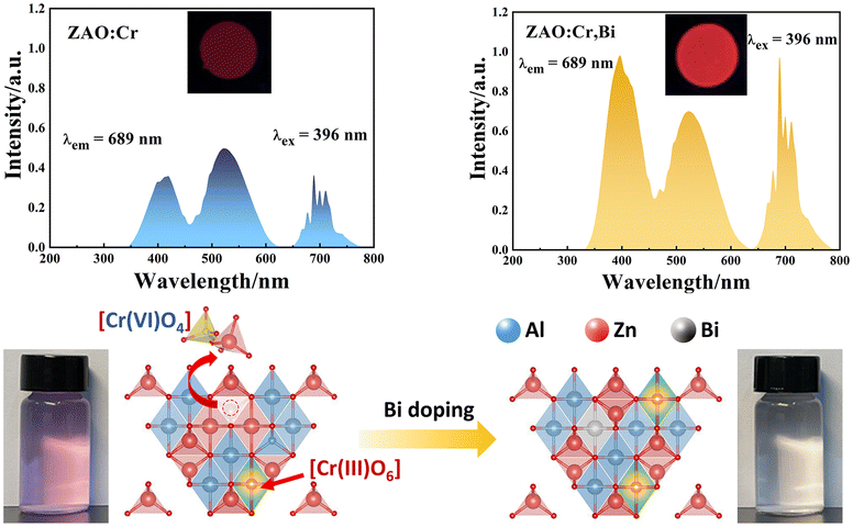 Graphical abstract: Achieving a Cr6+-free Cr3+-activated spinel phosphor by a one-step solid-state reaction