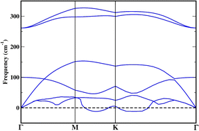 Graphical abstract: Highly sensitive sensing of CO and HF gases by monolayer CuCl